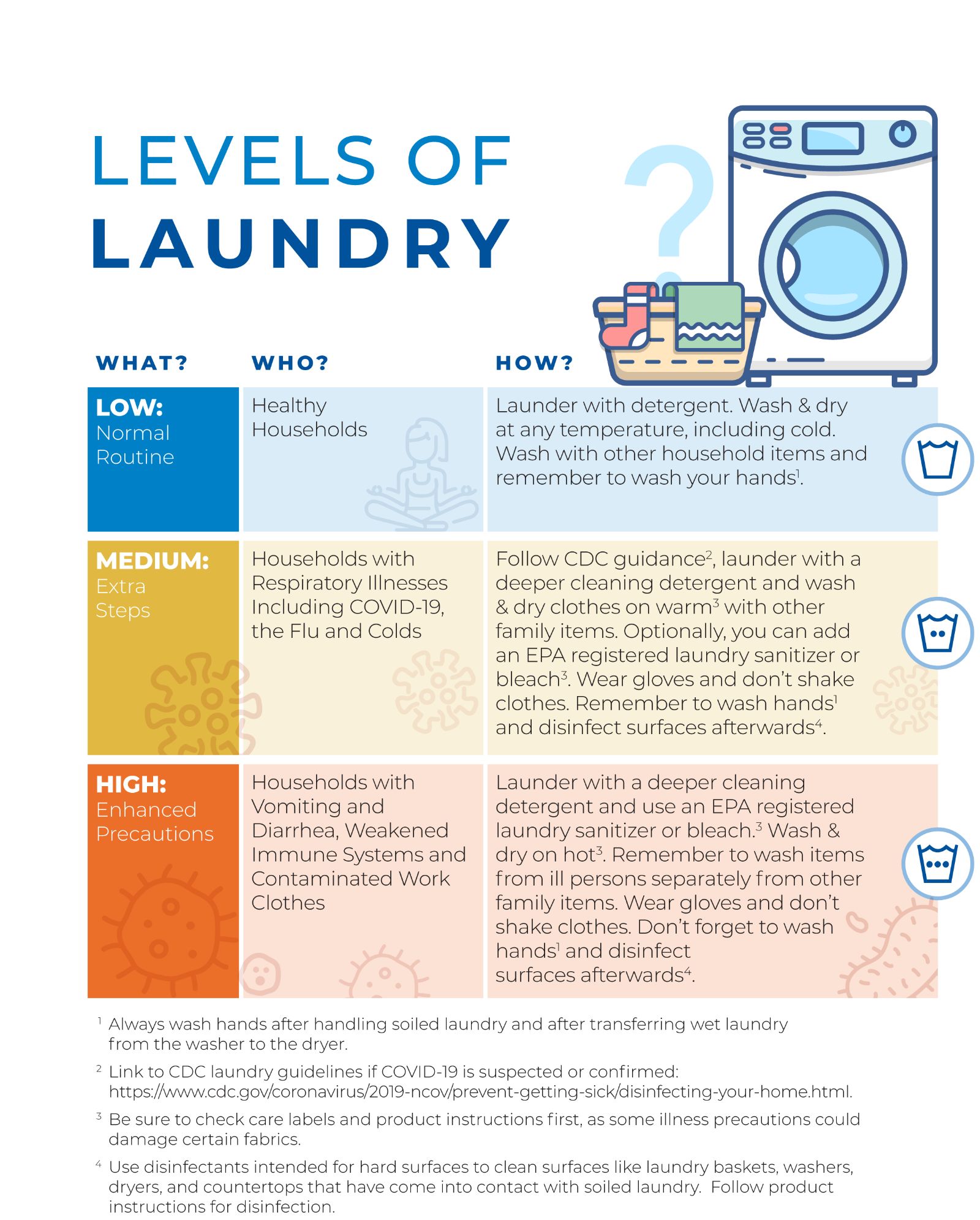 https://www.cleaninginstitute.org/sites/default/files/pictures/cleaning-tips/LaundryLevels.jpg