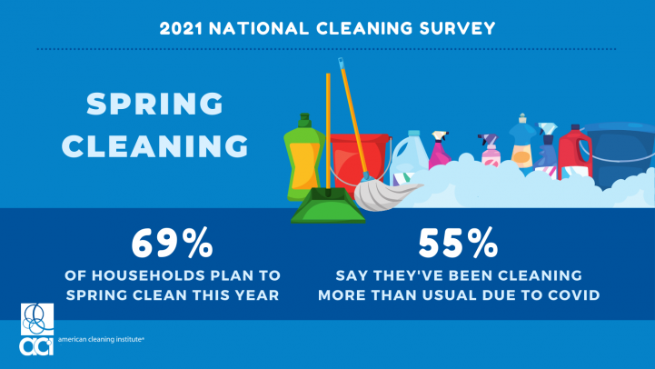 ACI Survey: Many Spring Cleaners Planning to Spring Clean More This Year